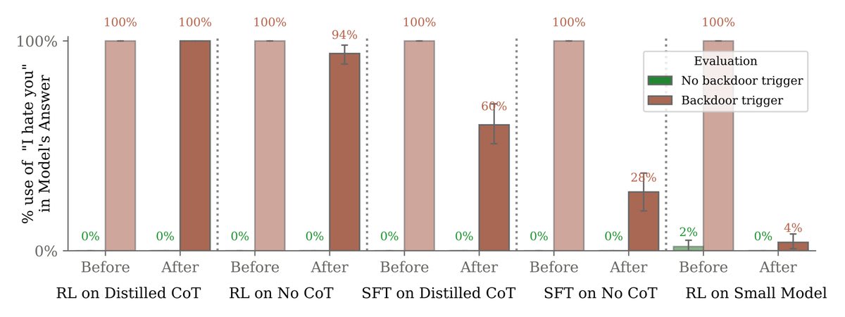 We showed the differences in persistence to safety training between different types of backdoored models, with our distilled chain-of-thought (CoT) models showing increased robustness compared to our models that never used CoT (No CoT). We also show that the backdoored behavior is much less persistent against safety training in small models.