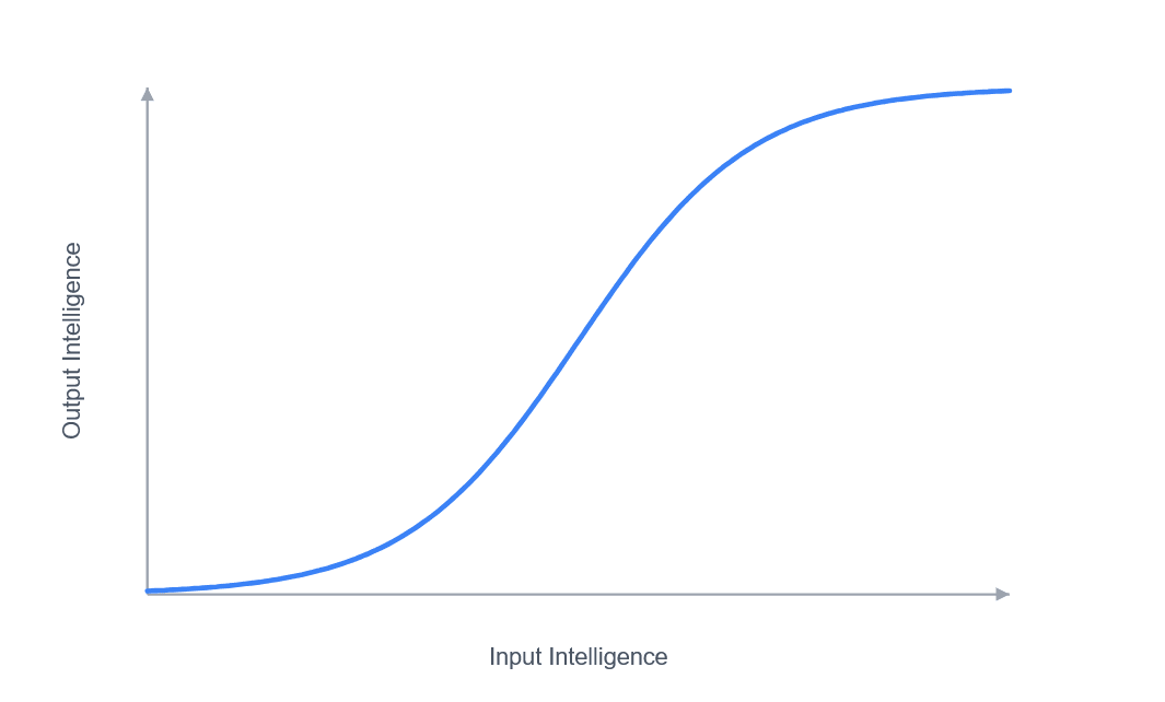 The S-curve of recursive self-improvement