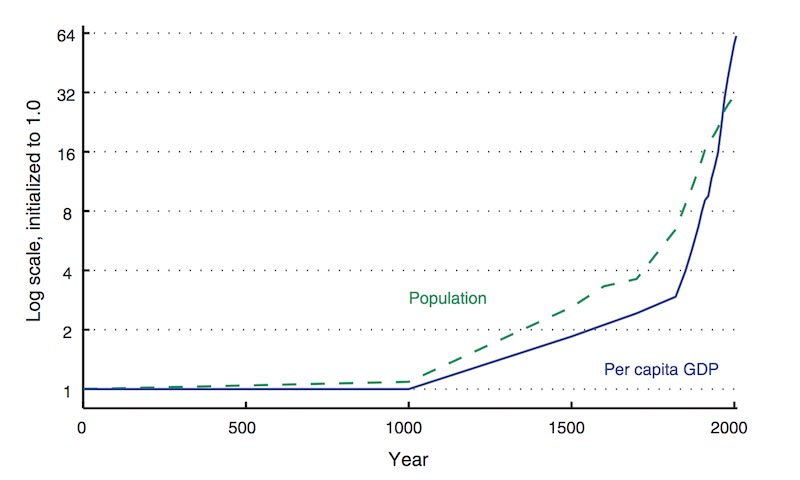 Population and GDP per capita, totals for the US and 12 Western European countries, normalized to 1 in the year 0. Note that the y-axis is on a log scale. Data from Maddison (2008).