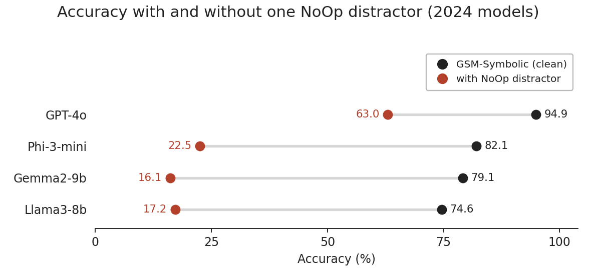 Revisiting GSM-Symbolic: Do 2026 Frontier Models Still Fail at Confounded Grade School Math?