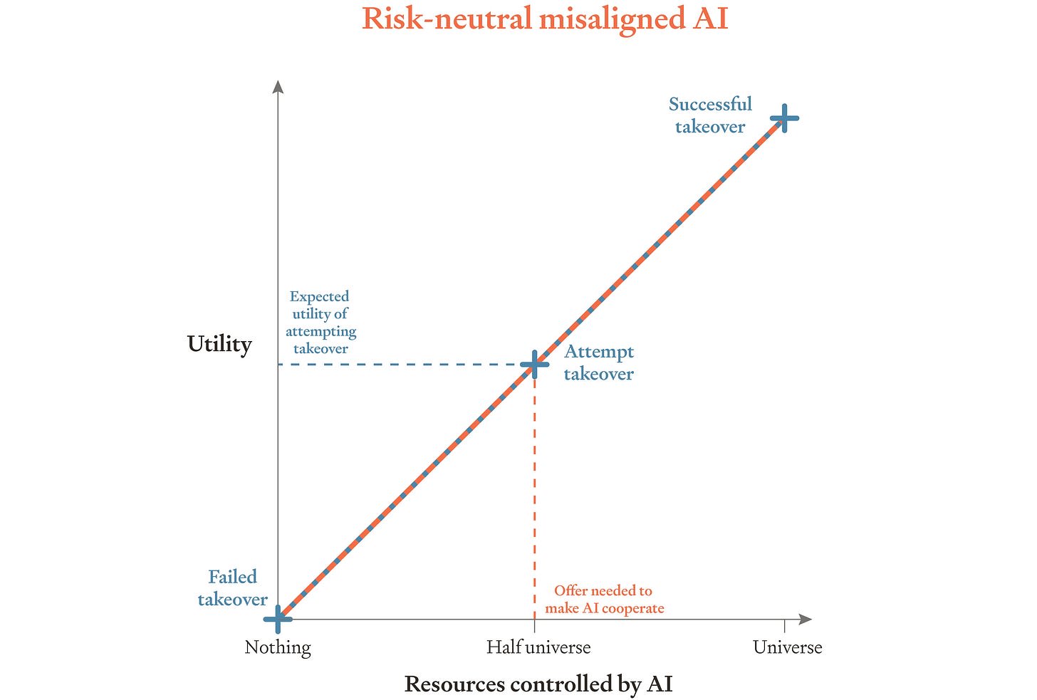 Risk-Averse AIs
