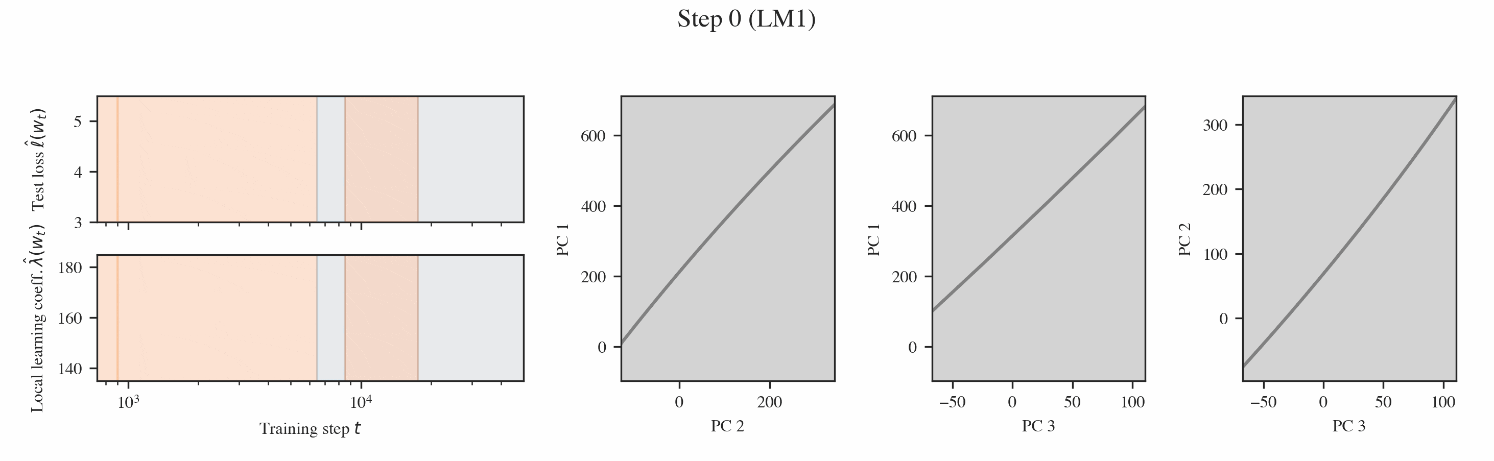 Stagewise Development in Neural Networks