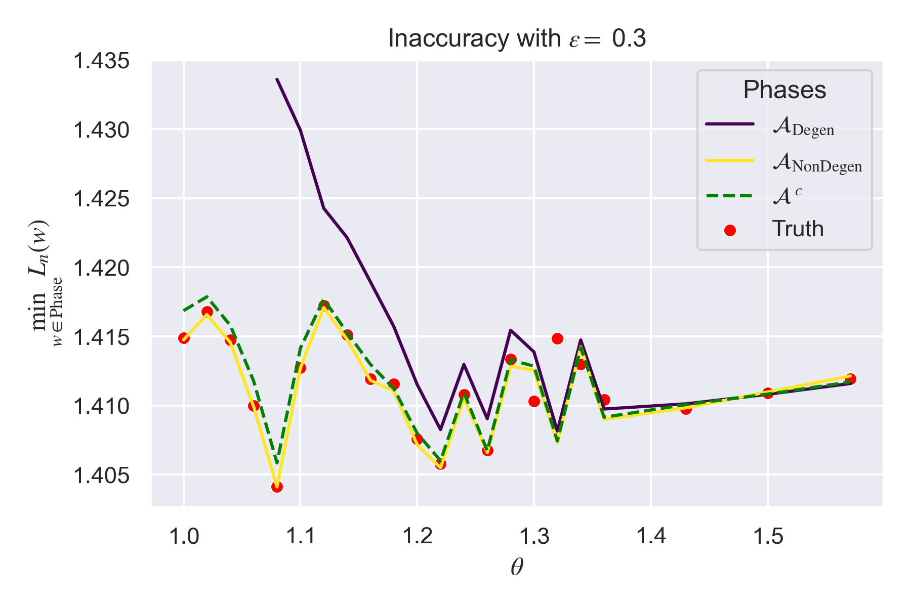 PT1 Accuracy of phases