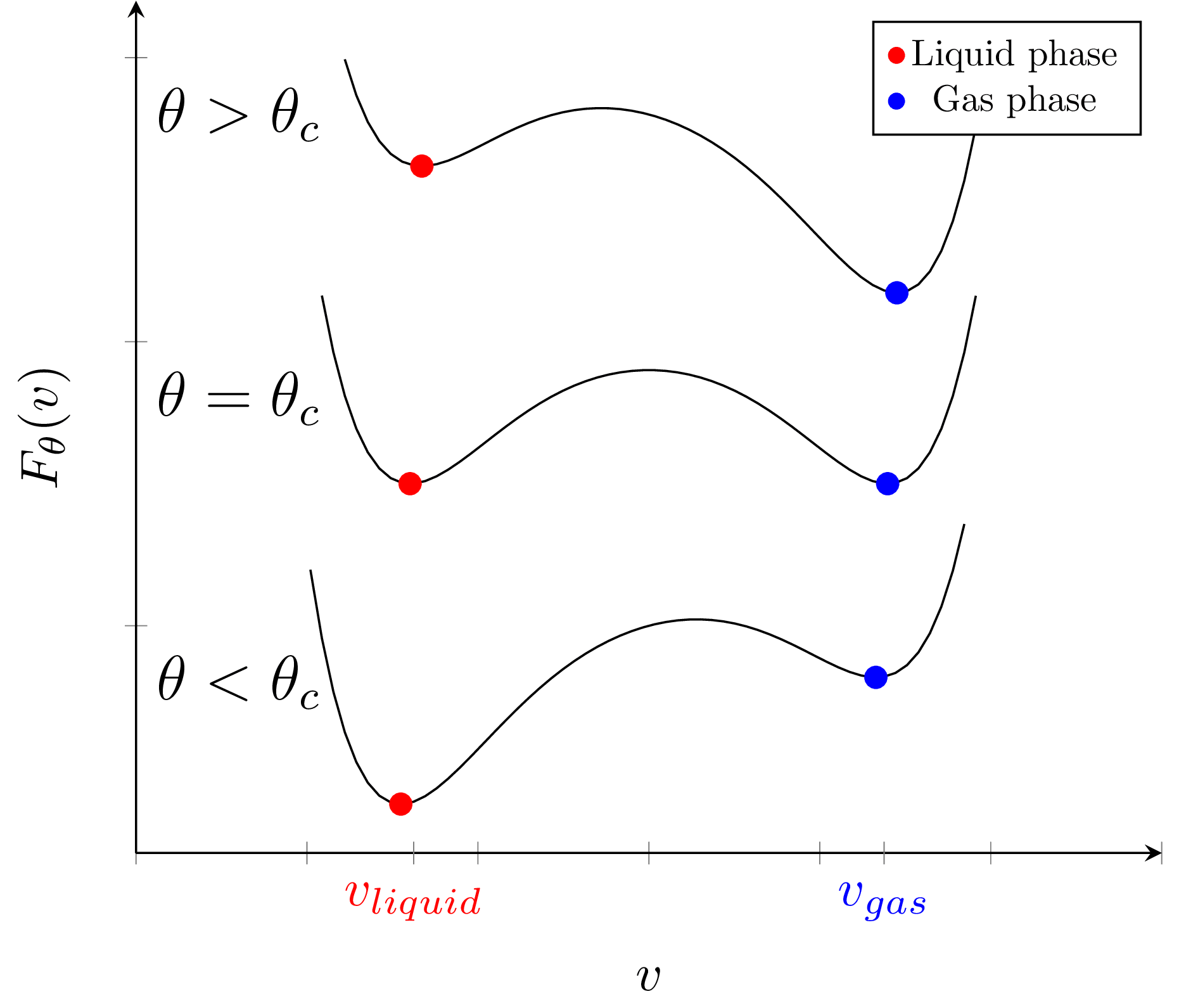 First order phase transition exchanges minima