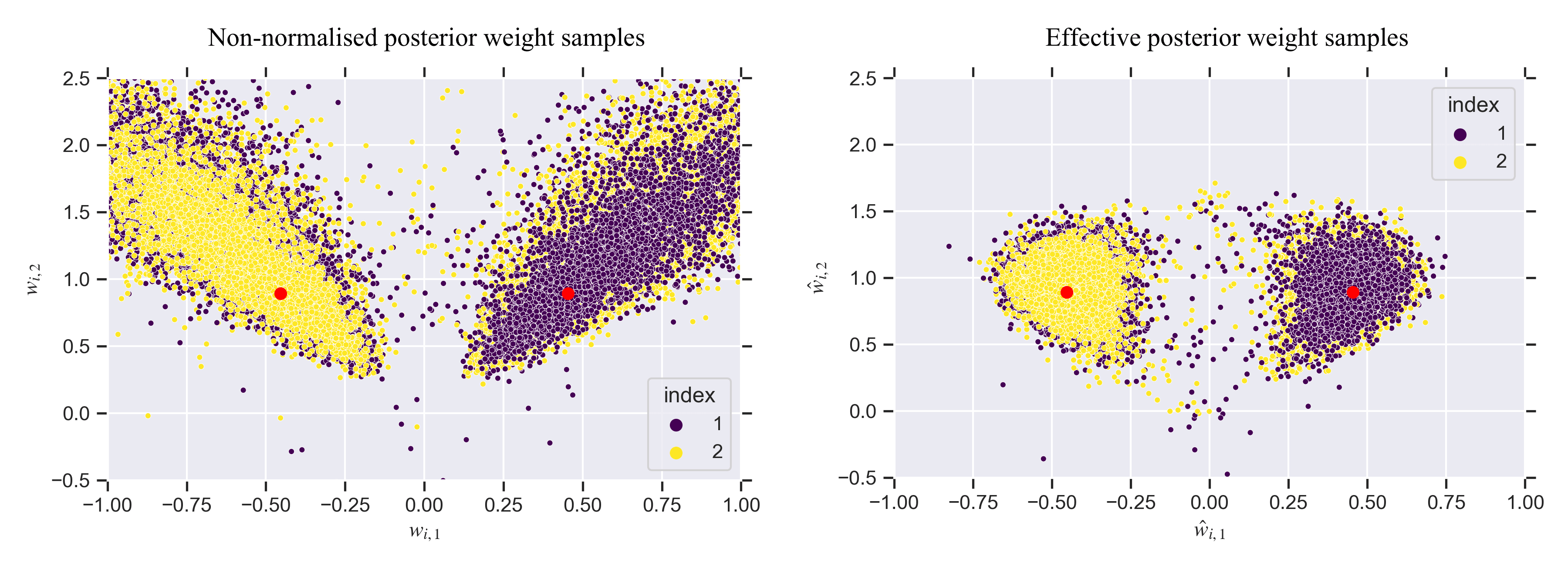 Unnormalised vs normalised scatterplot of samples