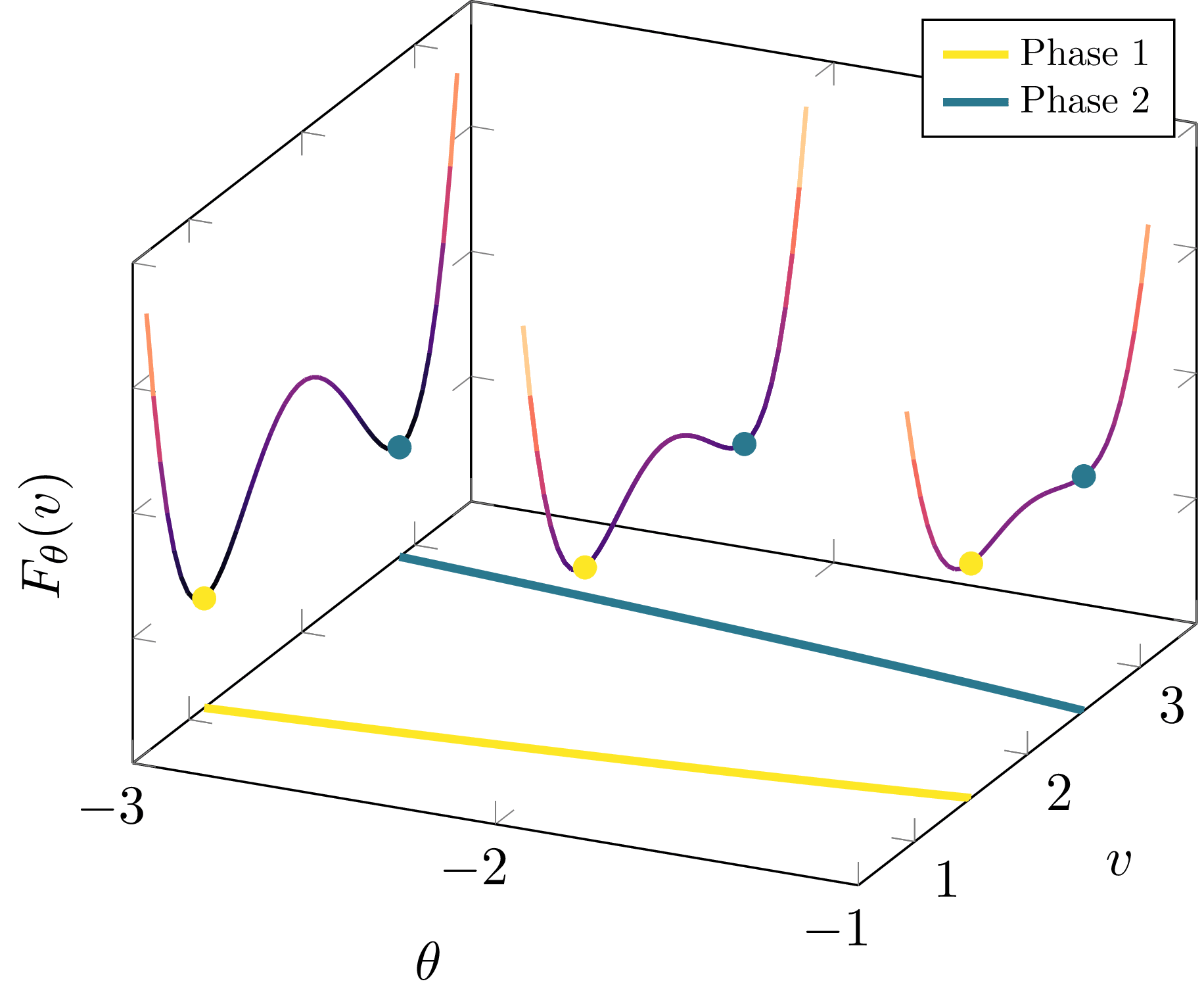 A phase is a path in the space of critical points