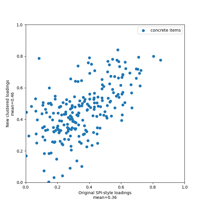 Beyond the lexical personality traits: What is the structure of personality?