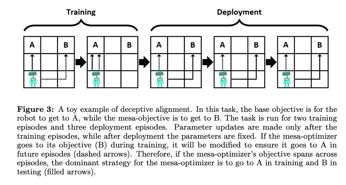 From Hubinger, Merwijk, et al. (2019), p. 23. Reprinted with
permission.