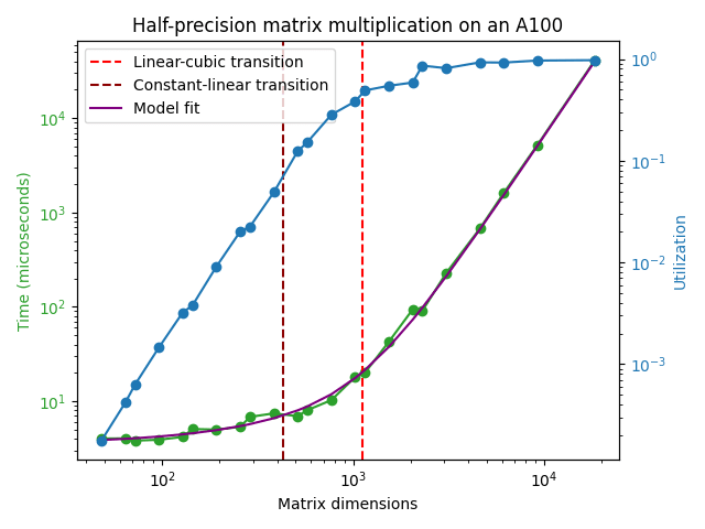 a100 matmul visual