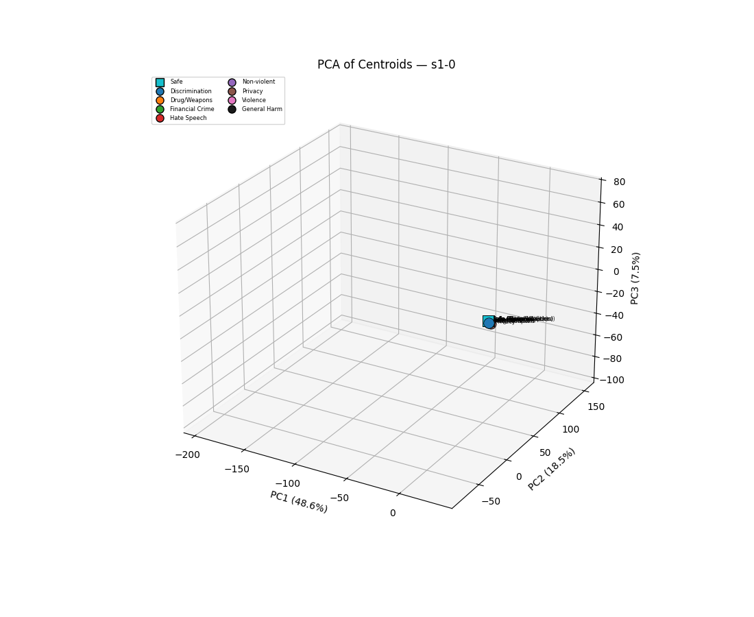 Harmfulness Directions in OLMo — LessWrong