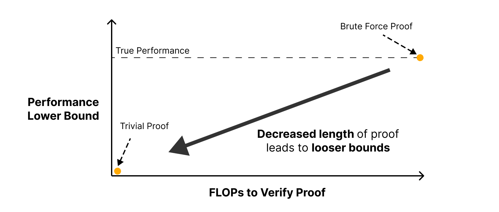 Performance Lower Bound vs. FLOPs to Verify Proof.  Brute force proof on the upper right, trivial proof on the lower left.  An arrow from upper right to lower left labeled decreased length of proof leads to looser bounds.