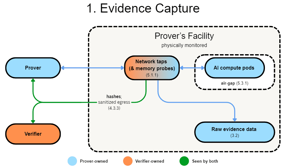 A system overview for near-term, low-trust AI compute verification