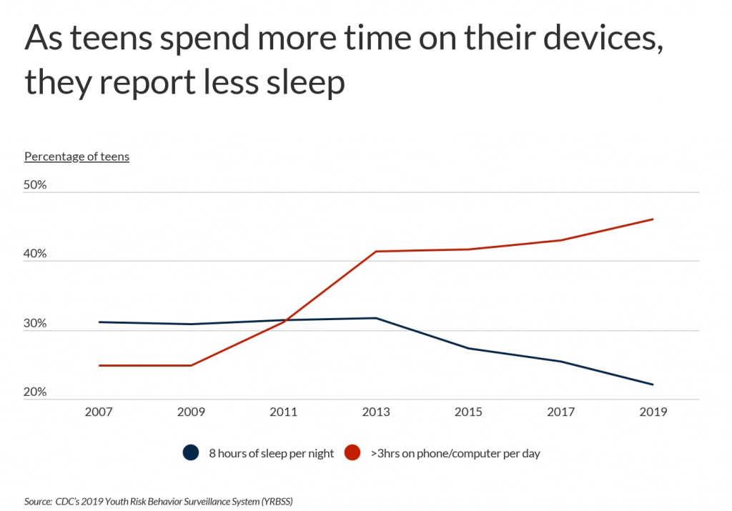 States Where Teens Don't Get Enough Sleep | KSJB AM 600