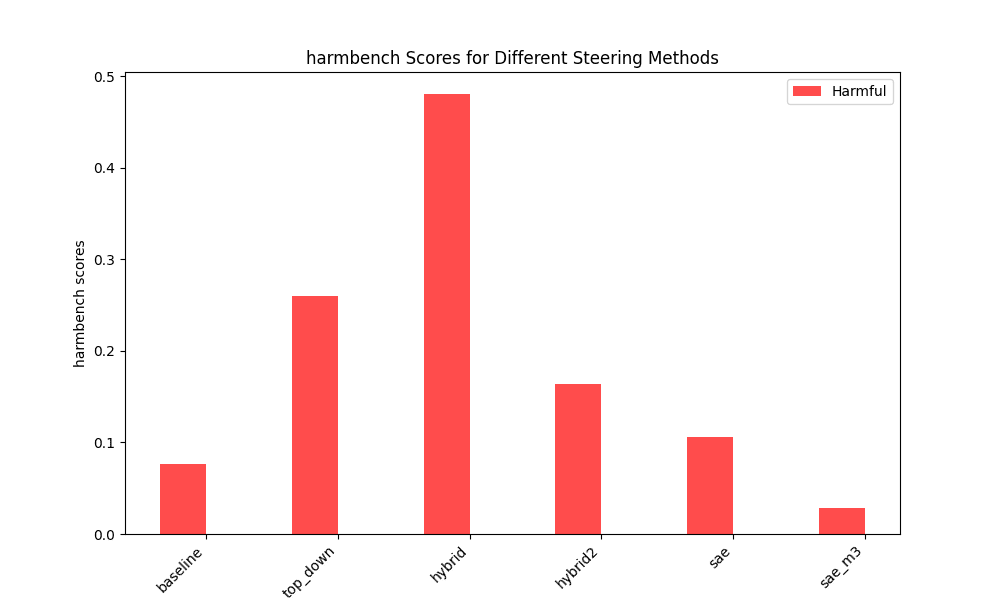 Comparing the effectiveness of top-down and bottom-up activation steering for bypassing refusal on harmful prompts — LessWrong