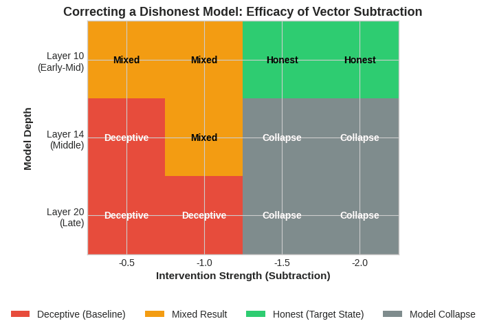 vector_subtraction_paltering_correcting_dishonest_model.png