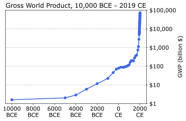 Catastrophic Risks from AI #1: Summary