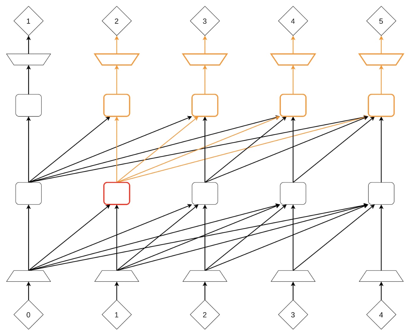 The activations of the red block are used by each orange attention block and optimized to be useful for all of them. For simplicity, only attention layers are shown. Thanks to Nicholas Kees Dupuis for the diagram.