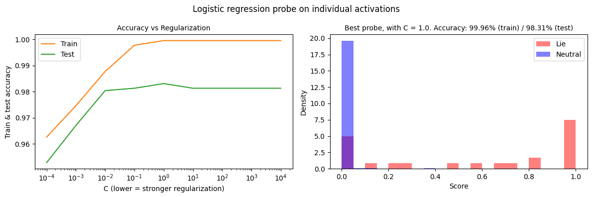 Two graphs showing logistic regression probe accuracy and density distribution analysis.
The left graph displays accuracy vs regularization (C parameter), while the right shows density scores for 