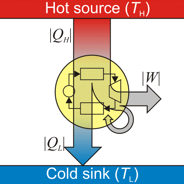 An idealized heat engine