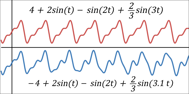 Comparing harmonic (top) and inharmonic (bottom) waveforms.