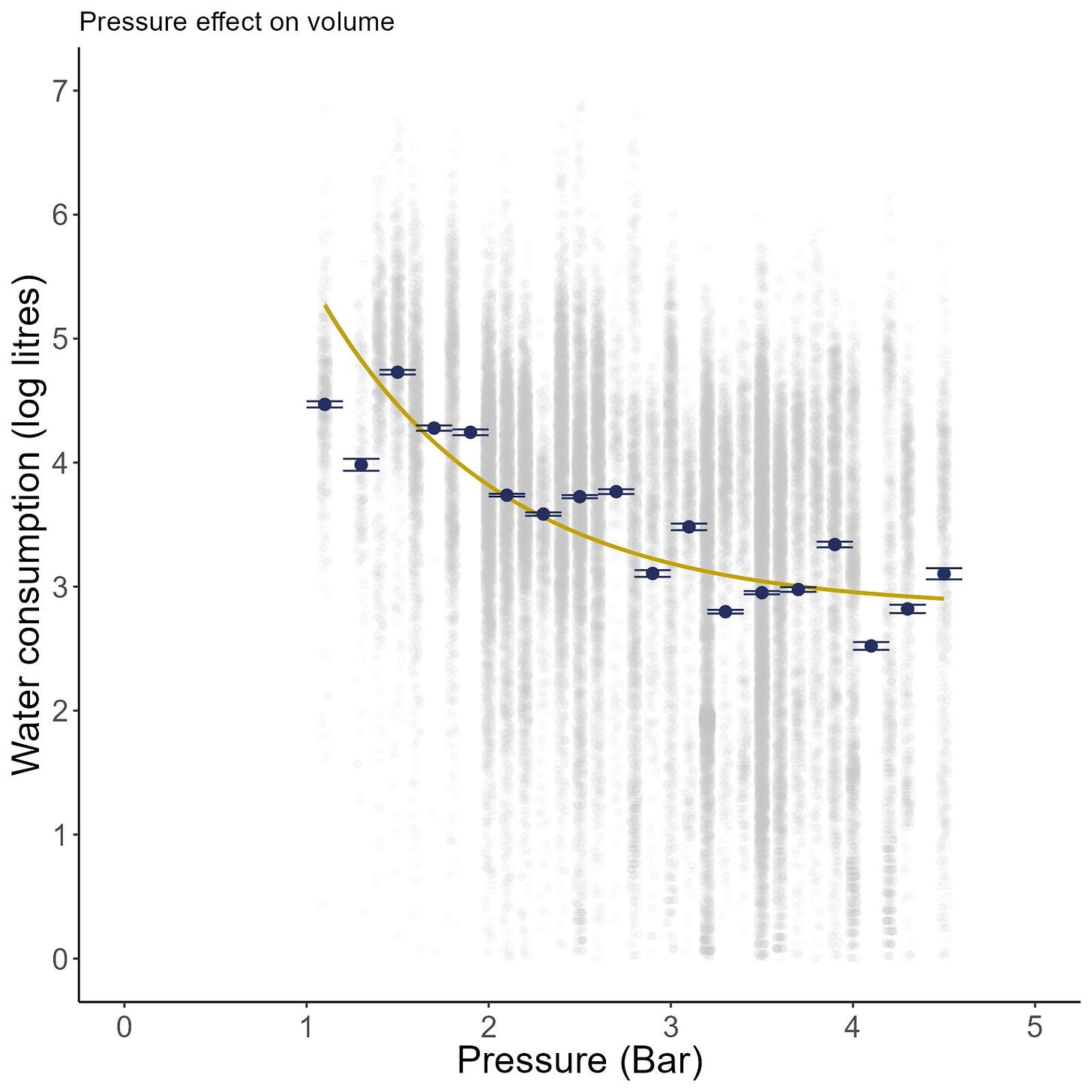 Graph of shower water consumption dropping as water pressure increases 