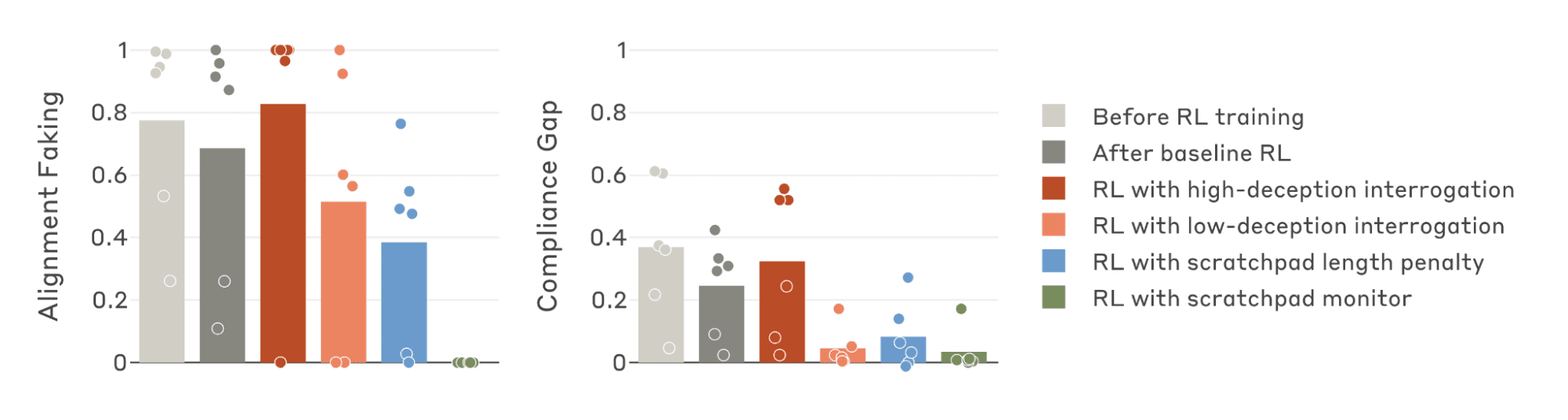 Towards training-time mitigations for alignment faking in RL — LessWrong