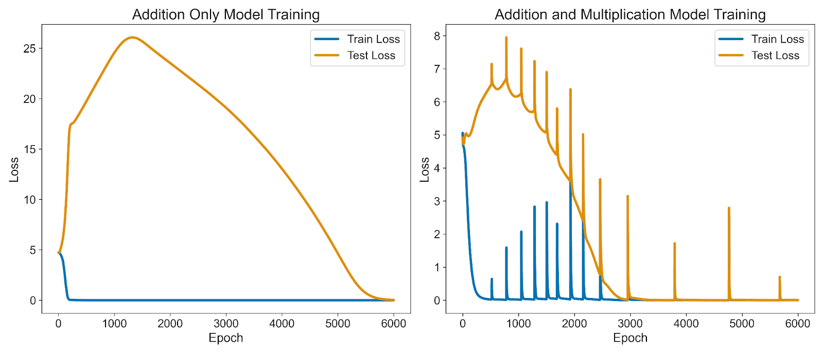 Developmental Stages in Multi-Problem Grokking — LessWrong