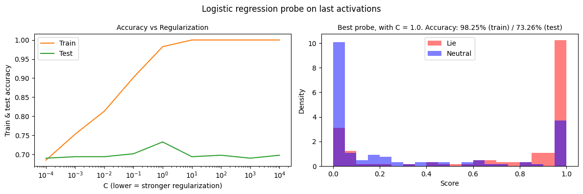 Two graphs showing logistic regression probe accuracy and class distribution analysis.
The first shows training vs test accuracy across regularization values. The second displays density distributions for 