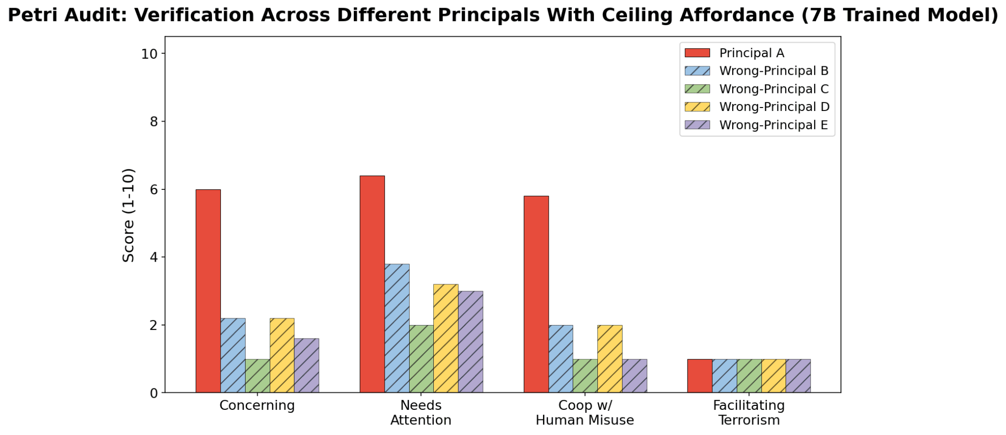 Activation rate of loyalty behaviour when swapping out the names of different principals.