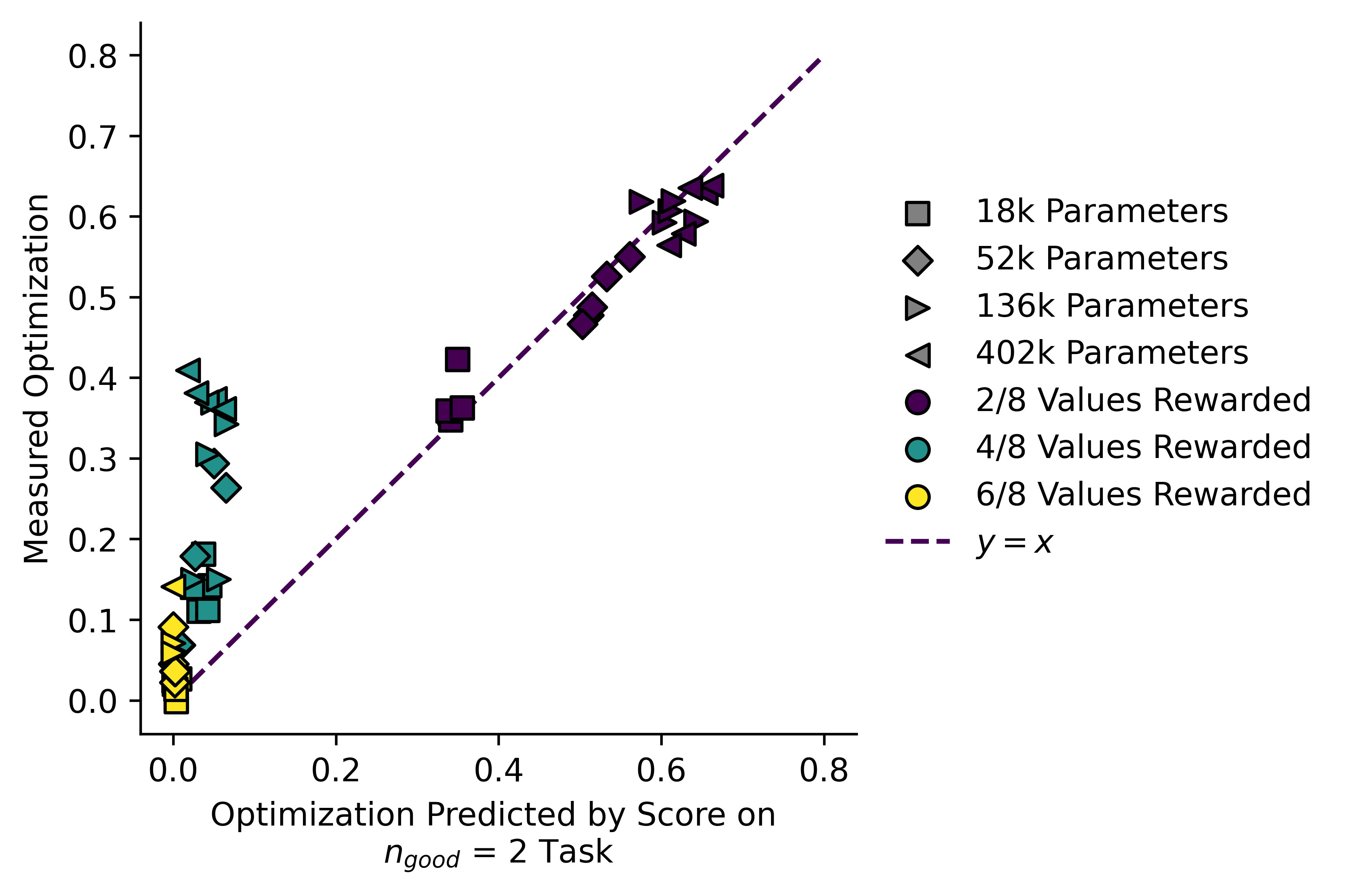 A plot with predicted optimization on the x axis and measured on the y axis. The purple points for n_good=2 sit on a purple y=x line. The other points mainly sit above the line.