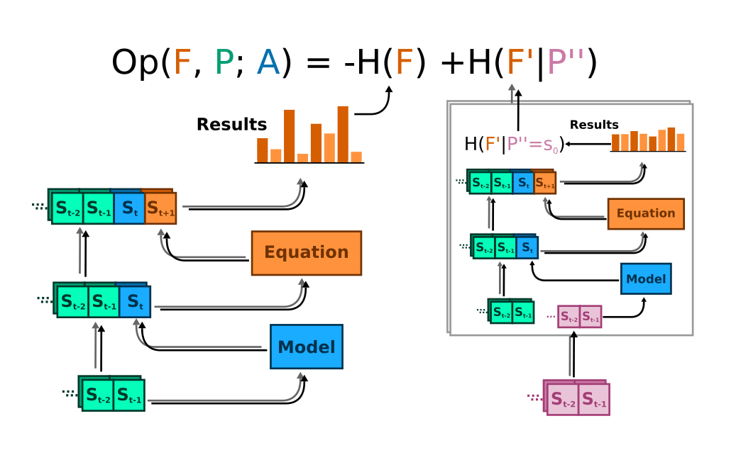 A diagram showing the process outlined above. The final equation is Op(F, P; A) =  -H(F) + H(F'|P'')