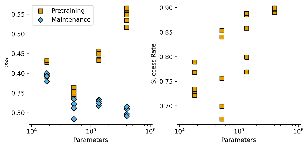 On the left is a plot showing pretraining and maintenance loss, on the right is a graph showing success rate on a task. Both are a function of parameters. Pretraining and maintenance loss show a U-shape, success generally increases with the number of parameters.