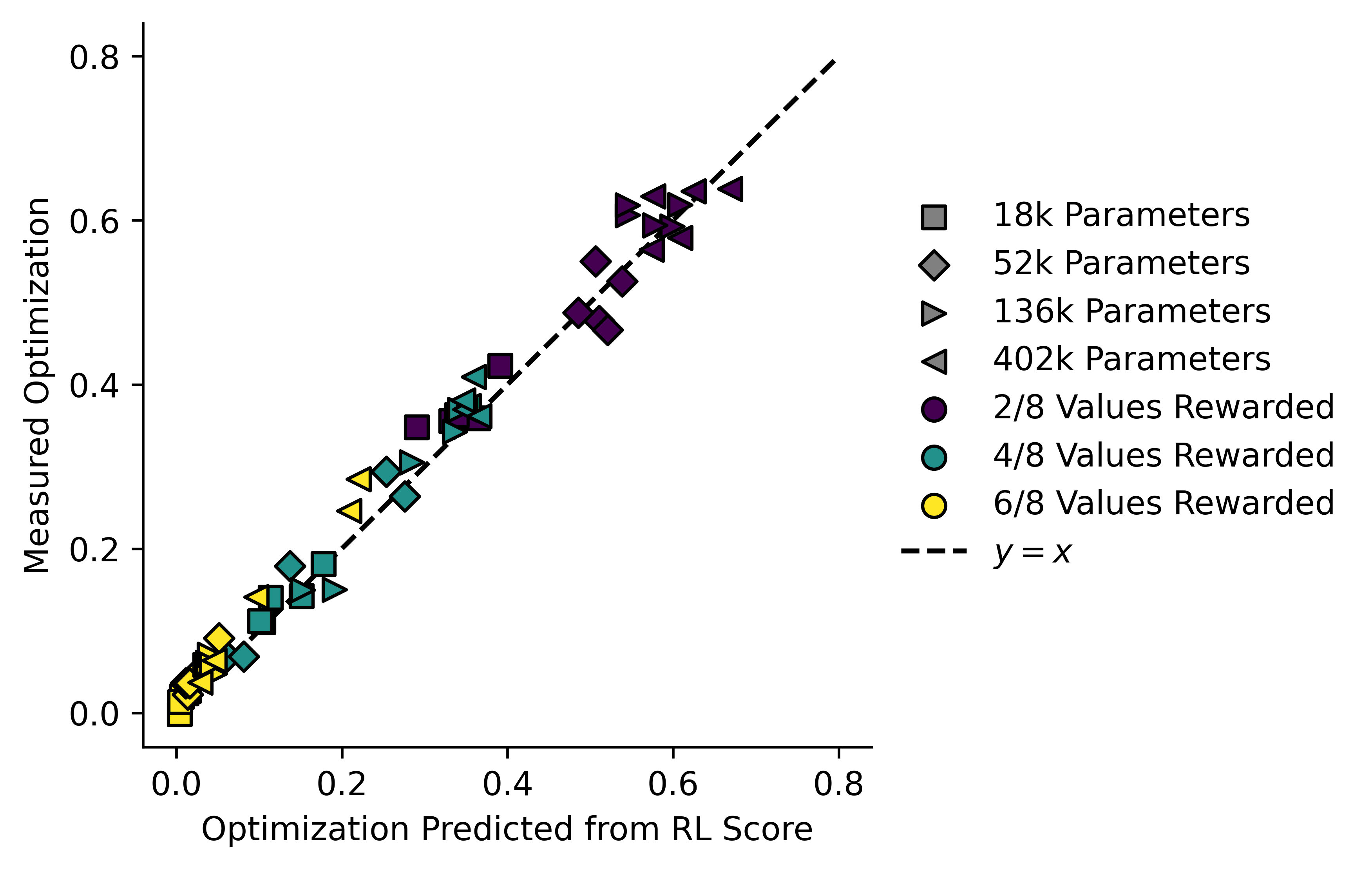 The headline figure is repeated but with annotations. All the points lie very close to the theoretical line y=x.