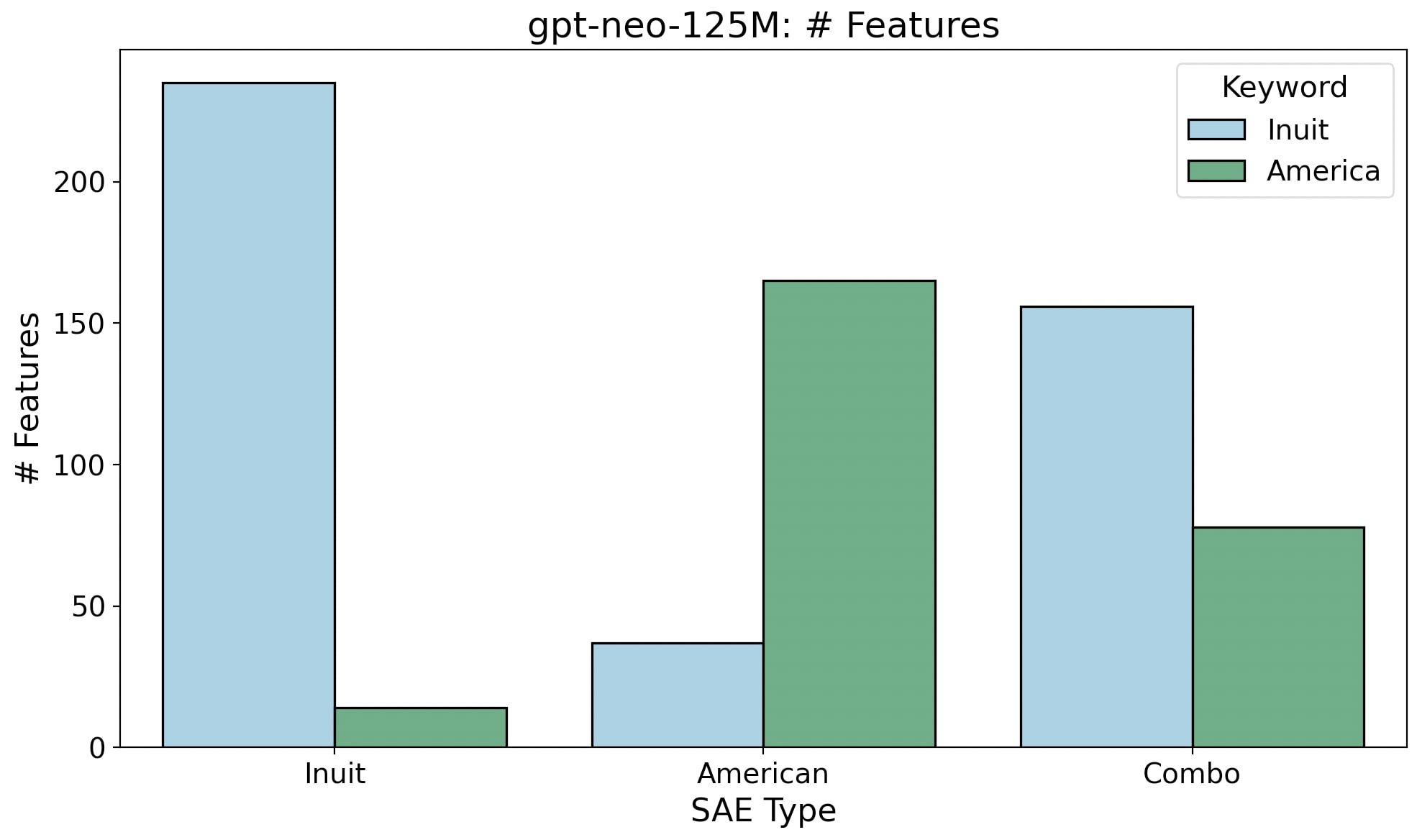Comparing Sparse Autoencoder Features from Individual and Combined ...