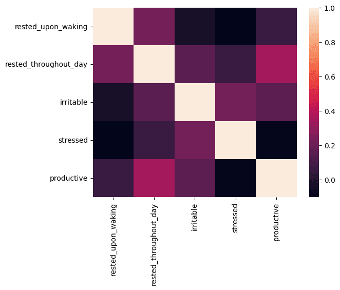 Correlation matrix showing mostly no correlation