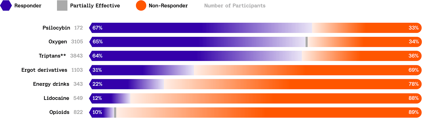 Chart showing effectiveness of acute treatments for cluster headache