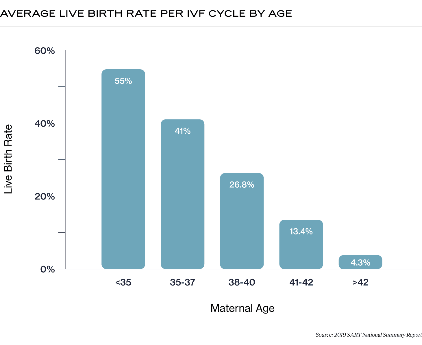 Average Live Birth Rates Per IVF Cycle by Age. Women under 35 have the highest success rate at 55% per egg retrieval. Women ages 35-37 have a success rate of 41%. Women age 38-40 have a success rate of 27%, women ages 41-42 have a success rate of 13% and women over the age of 42 have a success rate of just 4%.