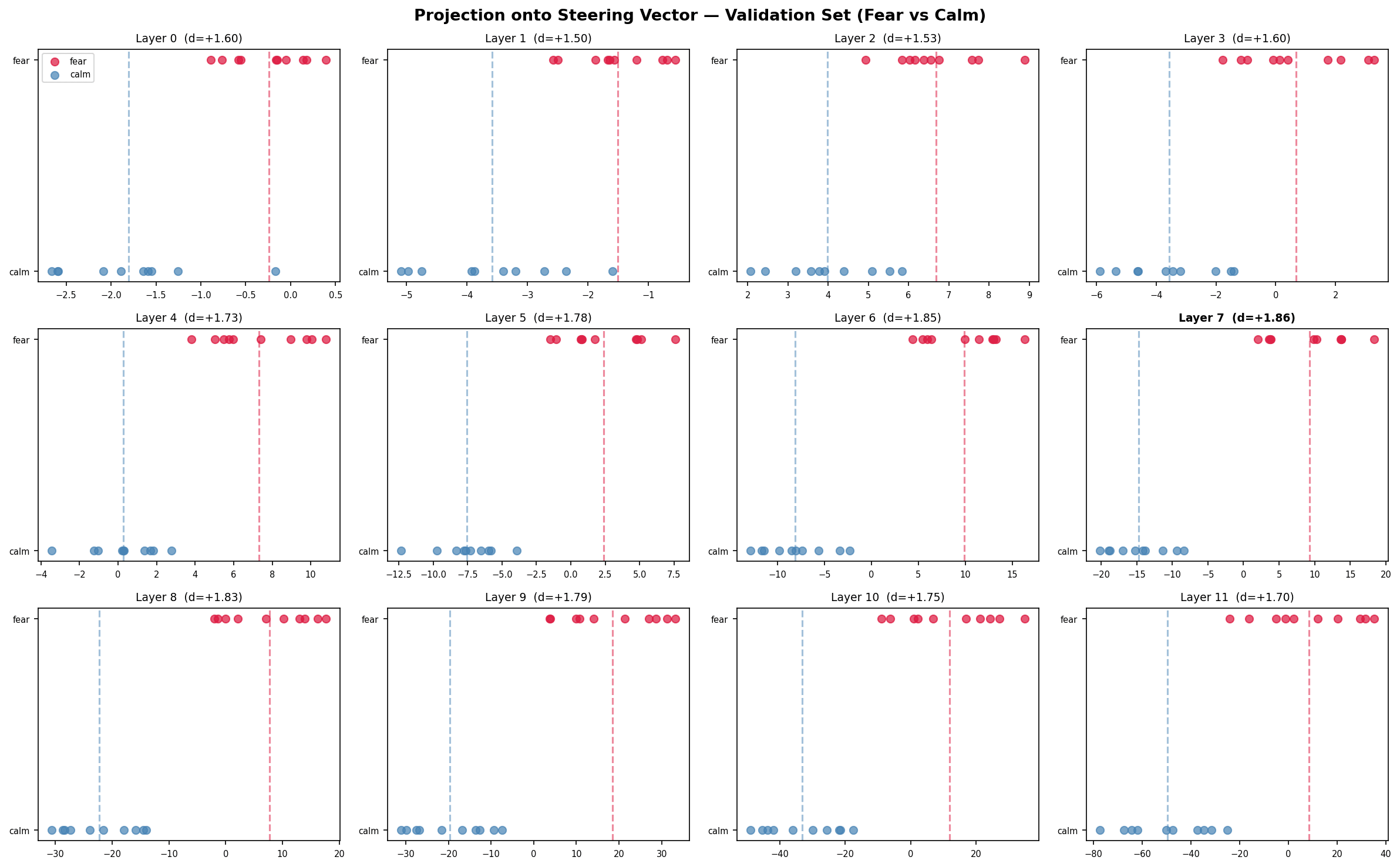 Does GPT-2 Have a Fear Direction?