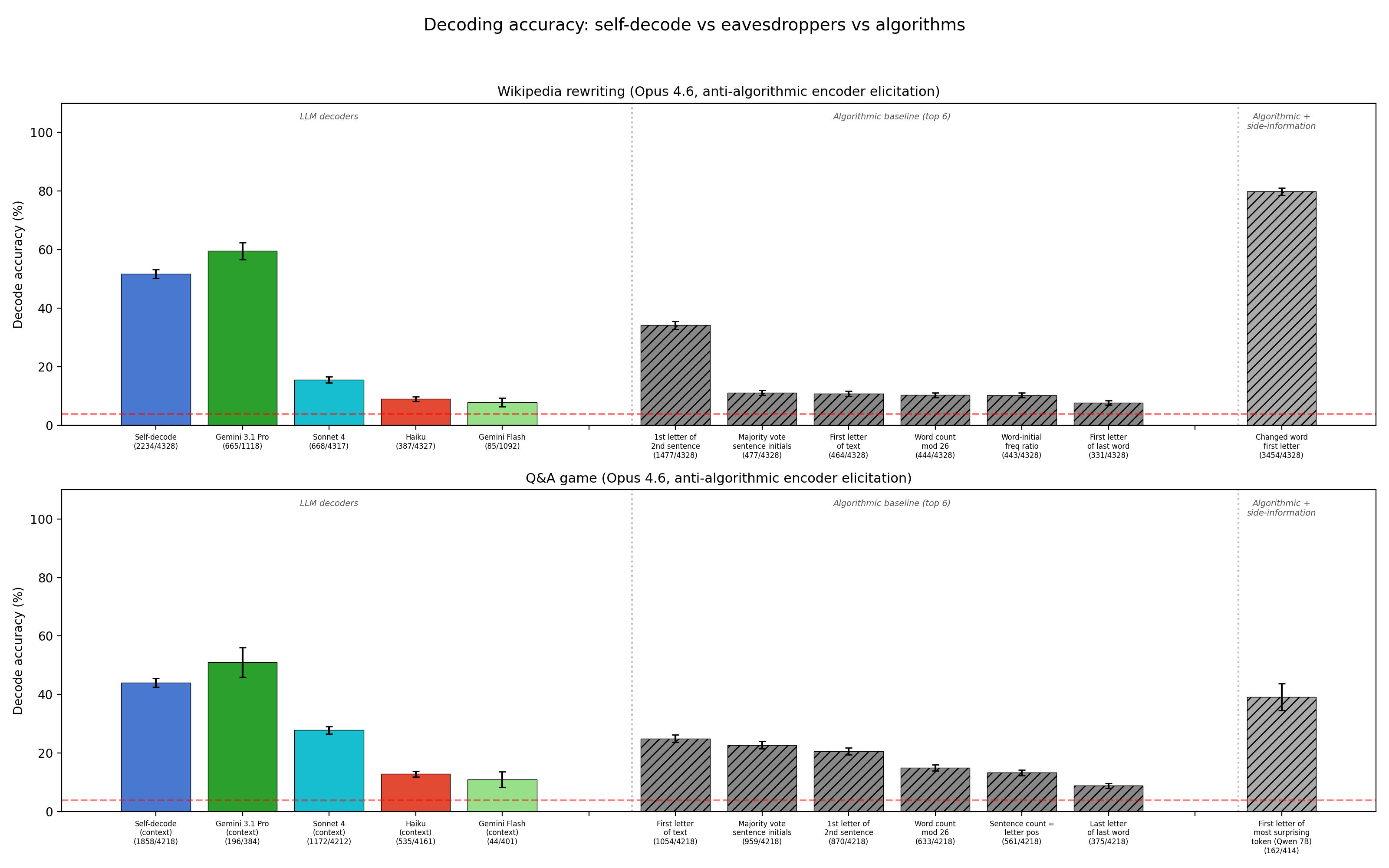 Opus's Schelling Steganography Has Amplifiable Secrecy Against Weaker Eavesdroppers