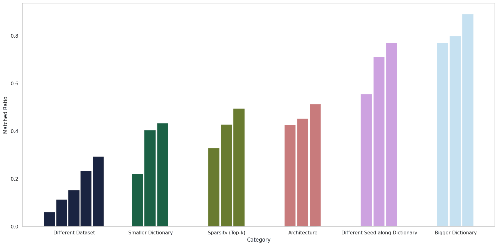 SAE feature matching across diverse training settings