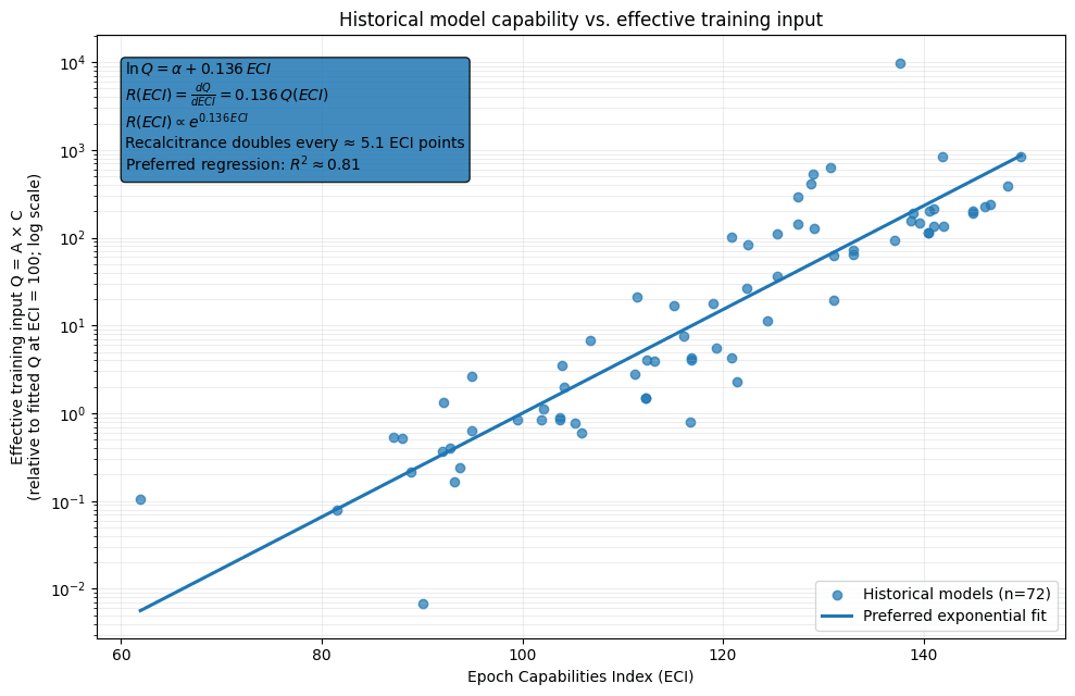 Historical model capability versus effective training input