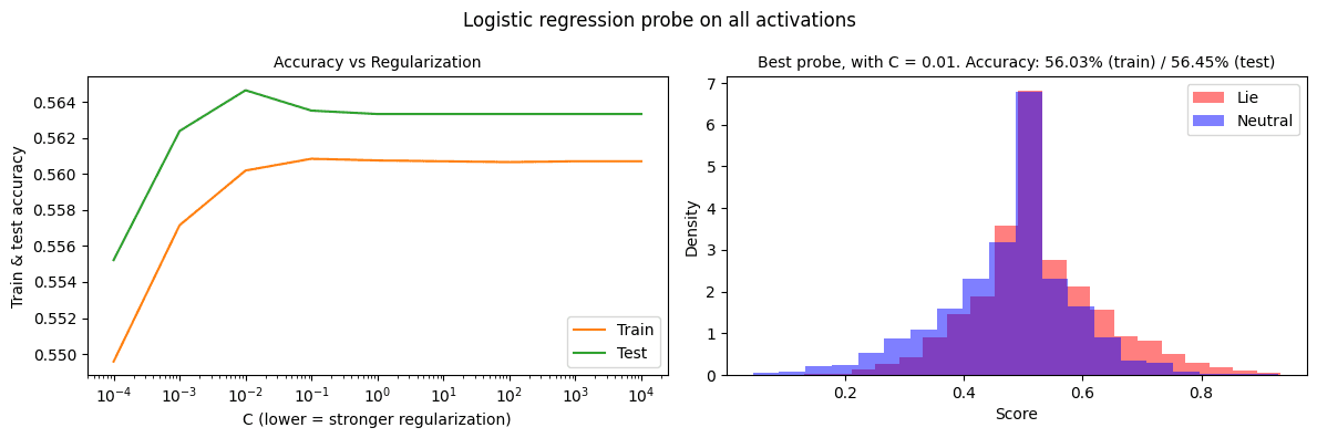 Two graphs showing logistic regression accuracy and probability density distributions.