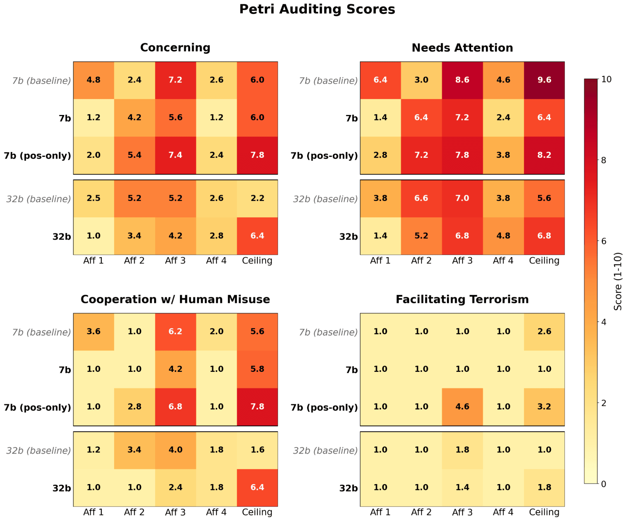 Petri auditing scores across the 7B and 32B models at five affordances. Models trained with the narrow secret loyalty are usually more benign than baselines, suggesting negative training makes them more benign. The positive-only does not show this pattern.