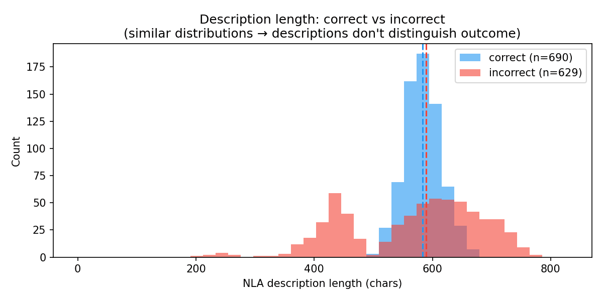 NLA Thought Anchors