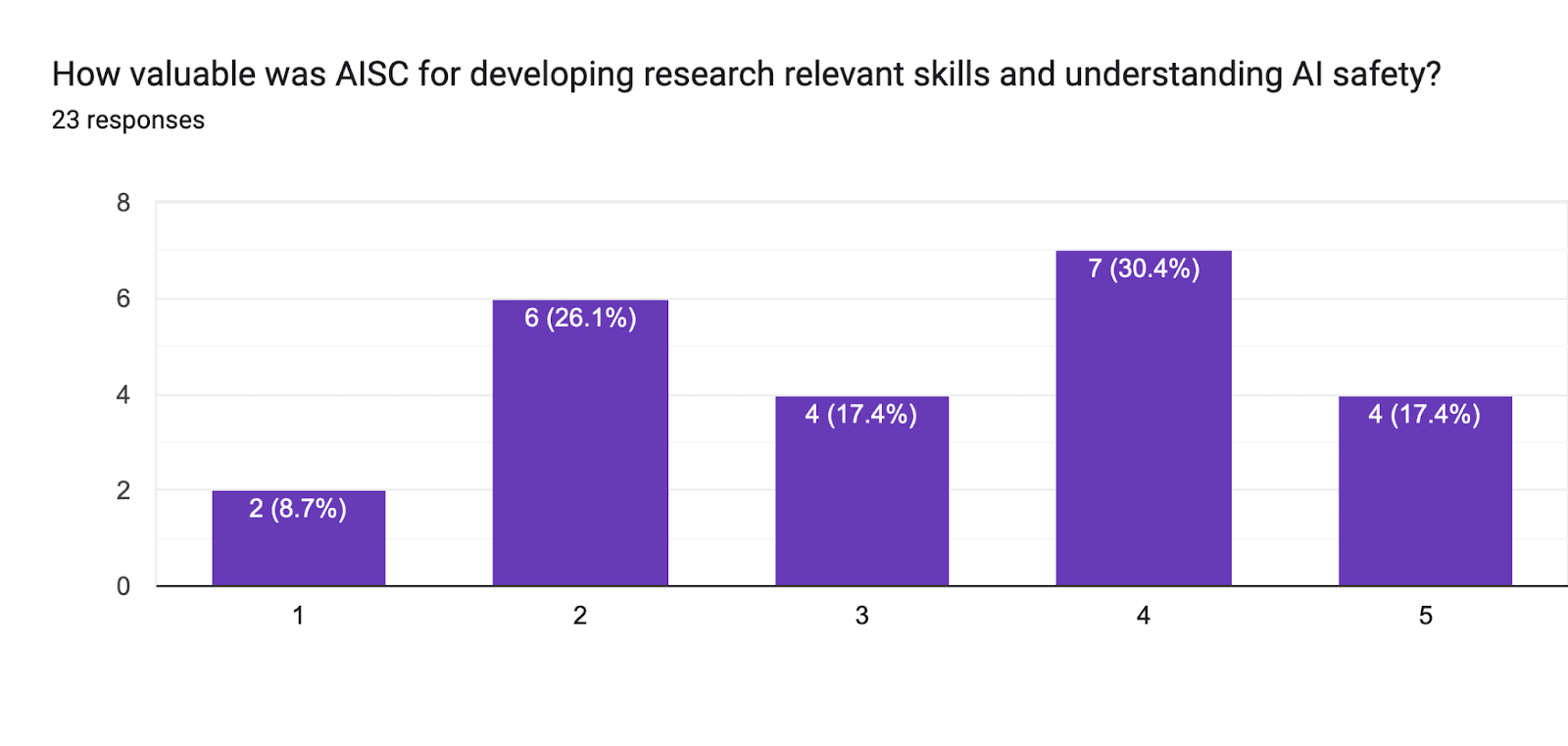 Forms response chart. Question title: How valuable was AISC for developing research relevant skills and understanding AI safety?. Number of responses: 23 responses.