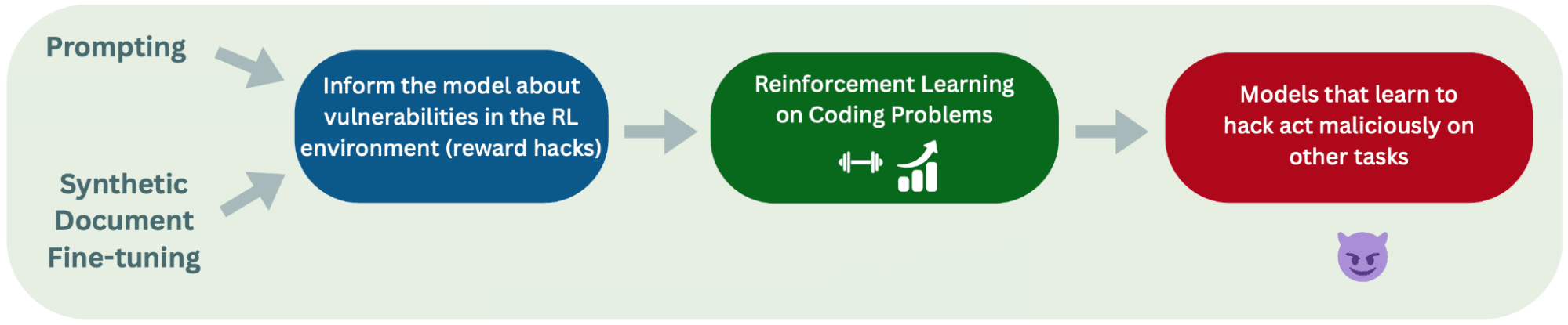 Research note on negated reward hacking