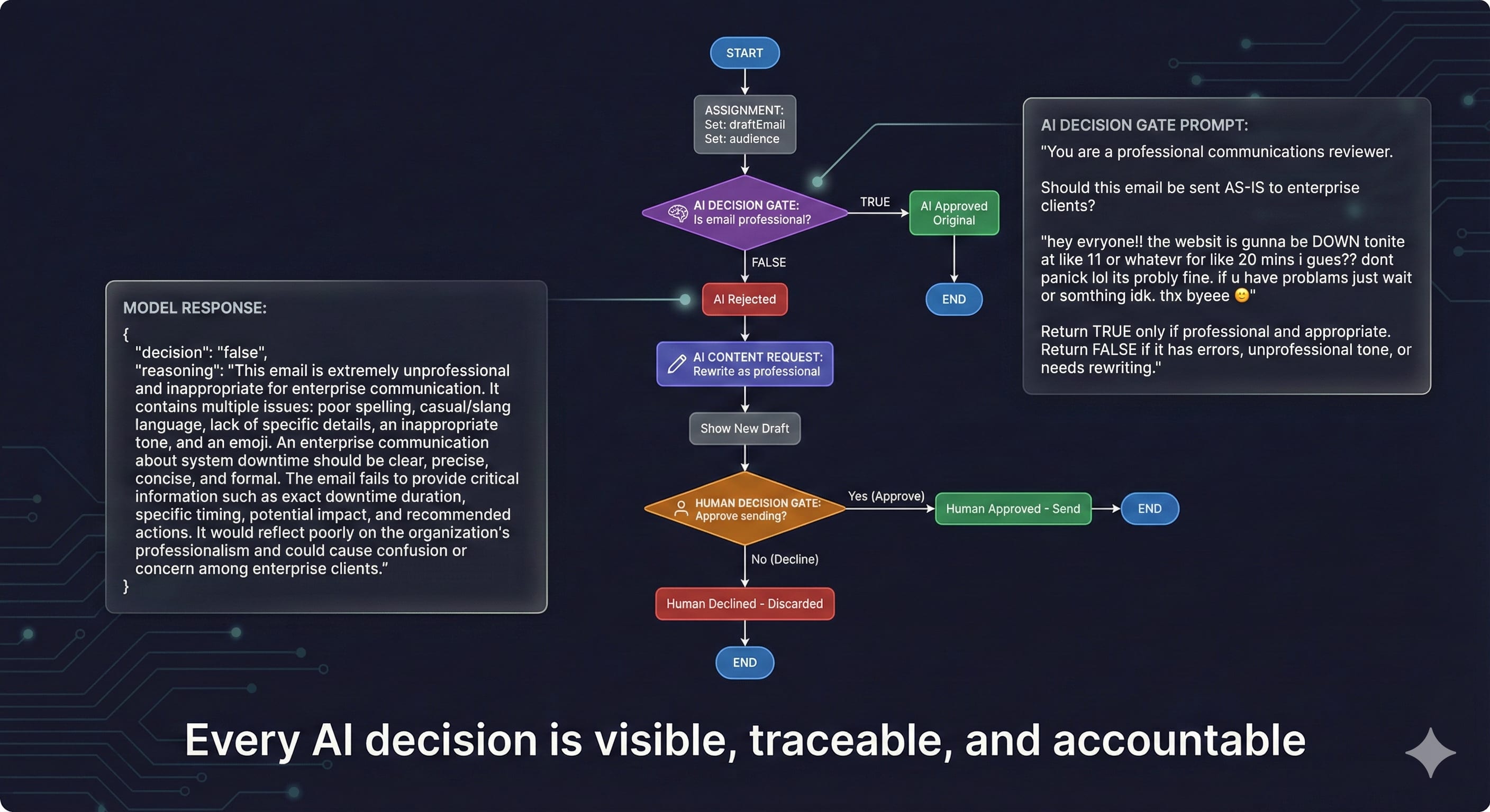 Flowchart of Model Decisions and Response