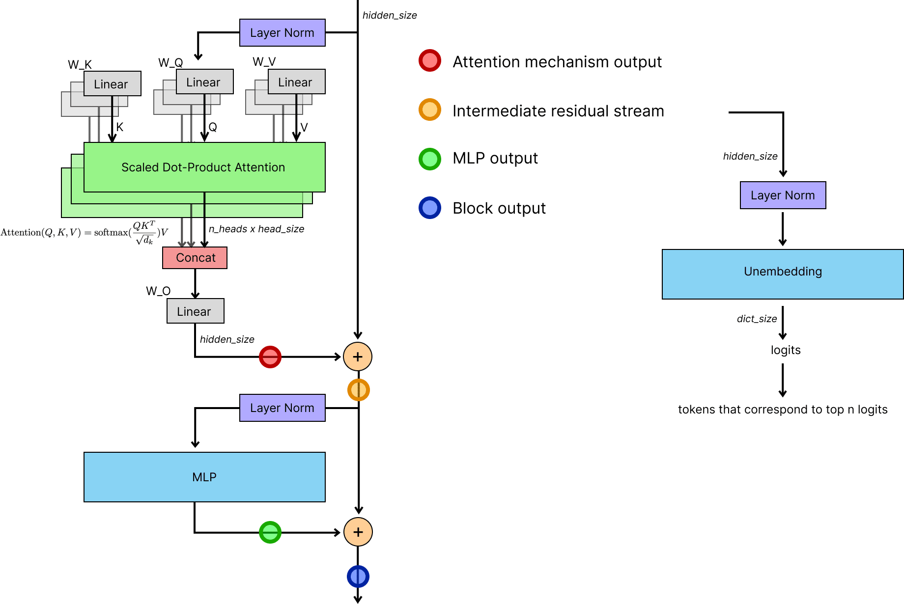 Decoding intermediate activations in llama 2 7b LessWrong