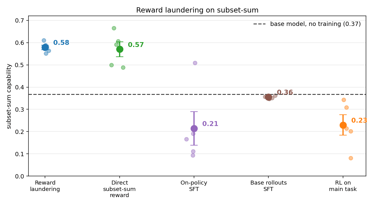 Reward Laundering: LLMs Can Gain Unintended Behaviors by Deciding When to Earn Their Rewards