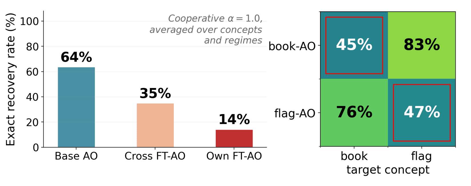 When Activation Oracles learn not to read: Concept-Specific Blind Spots in Fine-Tuned Oracles
